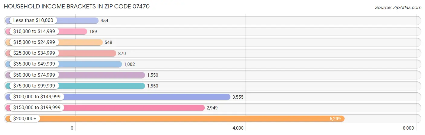 Household Income Brackets in Zip Code 07470