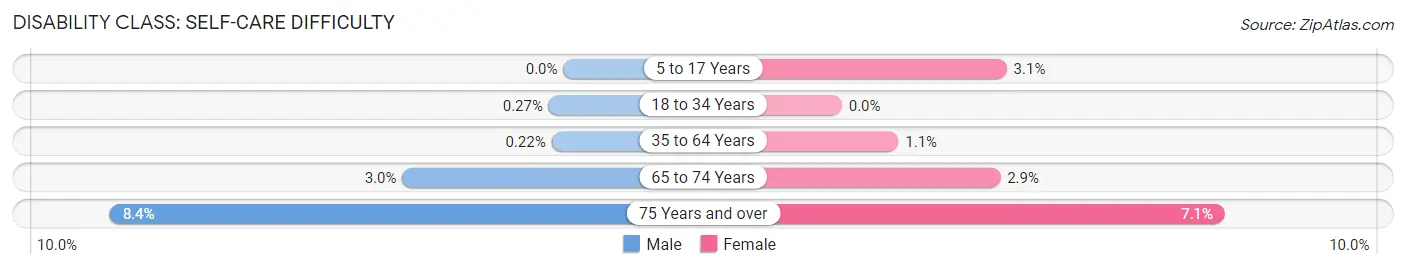 Disability in Zip Code 07470: <span>Self-Care Difficulty</span>