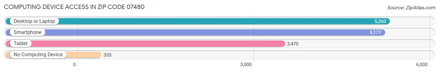Computing Device Access in Zip Code 07480