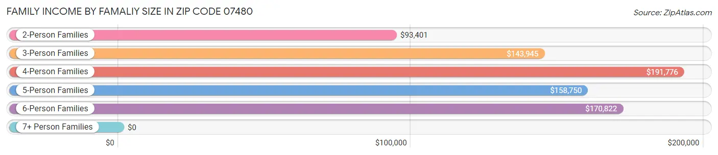 Family Income by Famaliy Size in Zip Code 07480