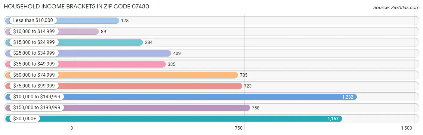 Household Income Brackets in Zip Code 07480