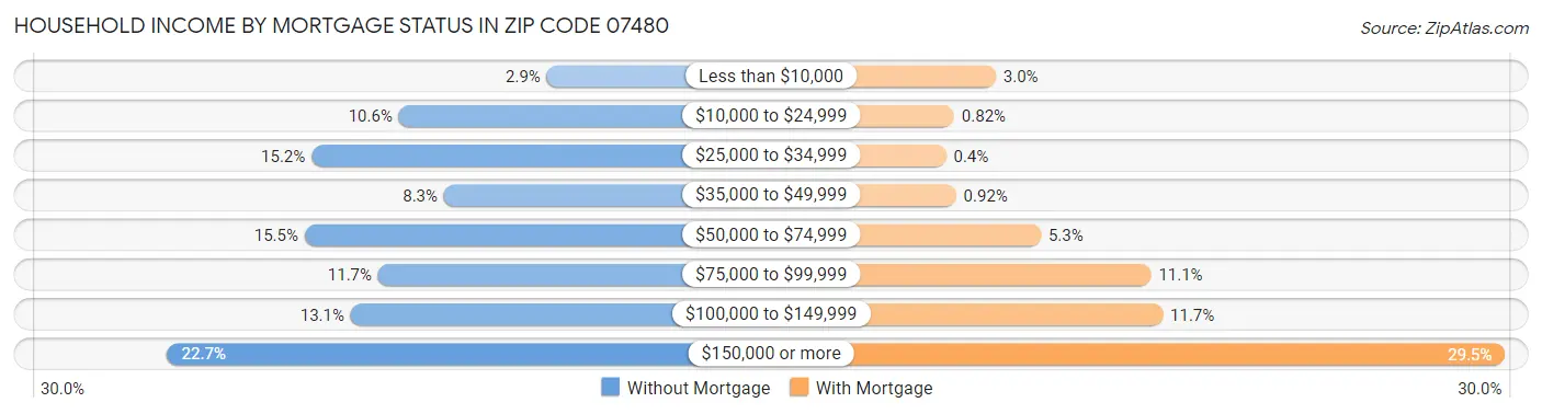 Household Income by Mortgage Status in Zip Code 07480