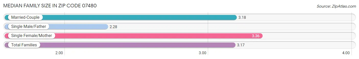 Median Family Size in Zip Code 07480