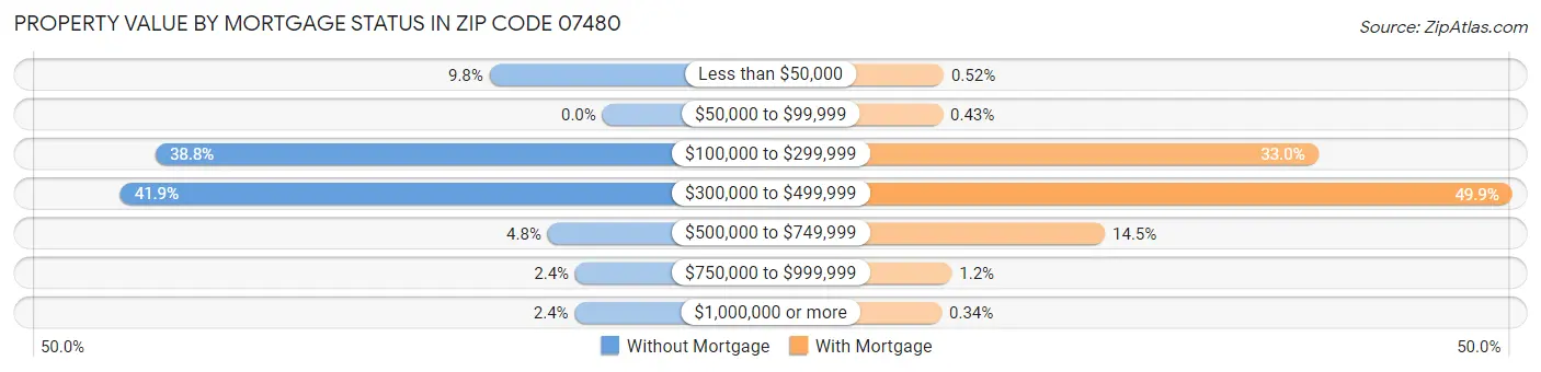 Property Value by Mortgage Status in Zip Code 07480