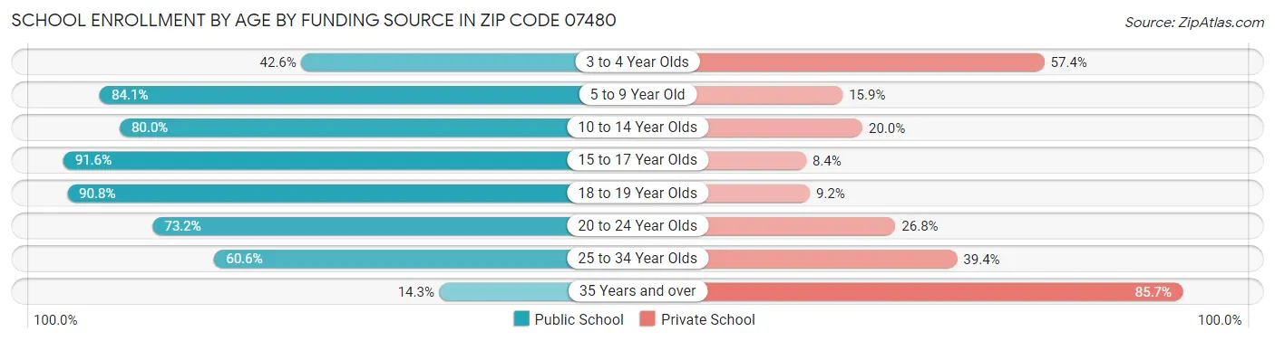 School Enrollment by Age by Funding Source in Zip Code 07480