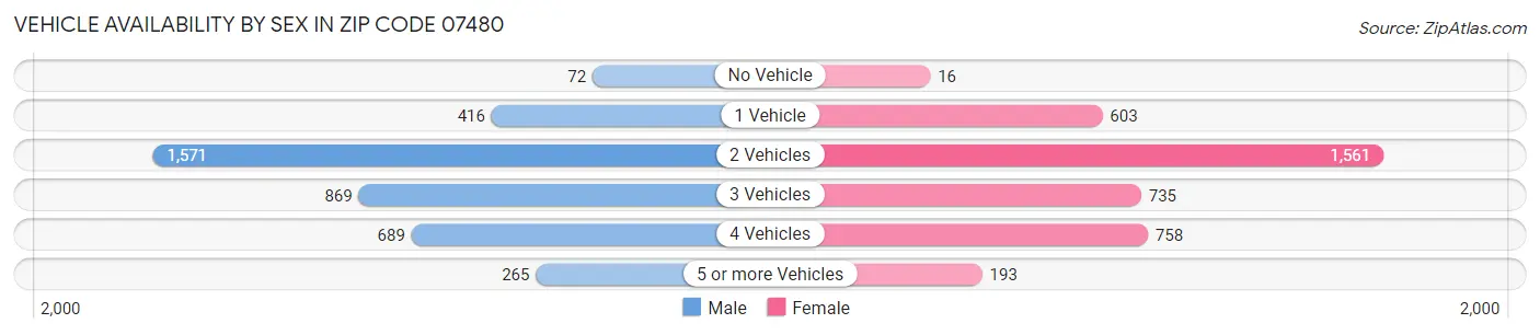Vehicle Availability by Sex in Zip Code 07480