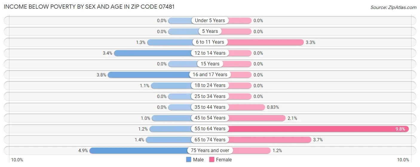 Income Below Poverty by Sex and Age in Zip Code 07481