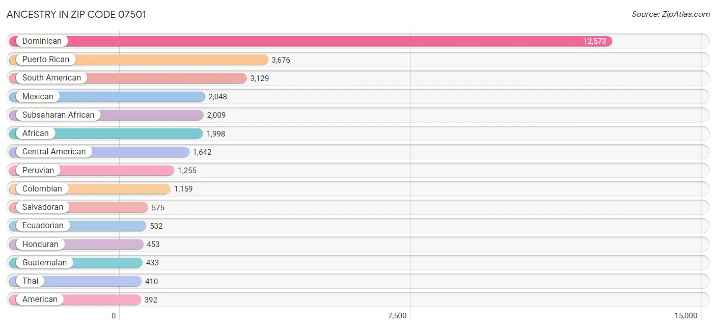 Ancestry in Zip Code 07501