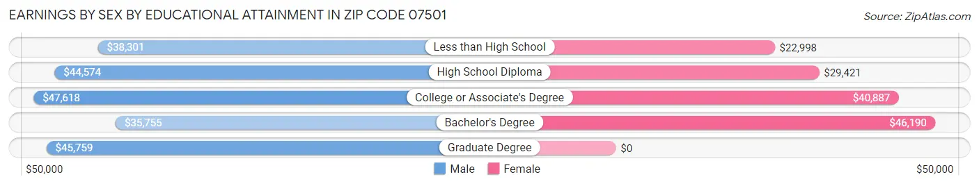 Earnings by Sex by Educational Attainment in Zip Code 07501
