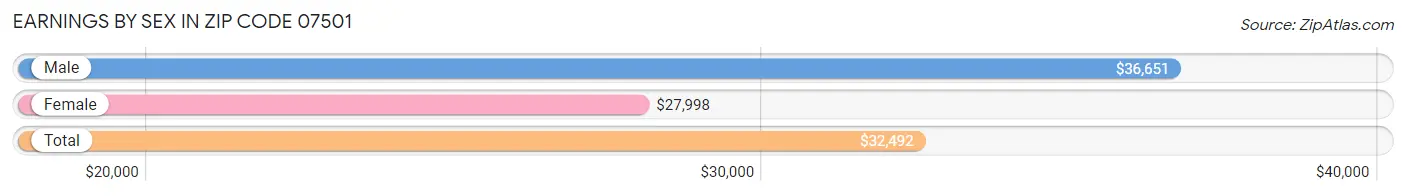 Earnings by Sex in Zip Code 07501