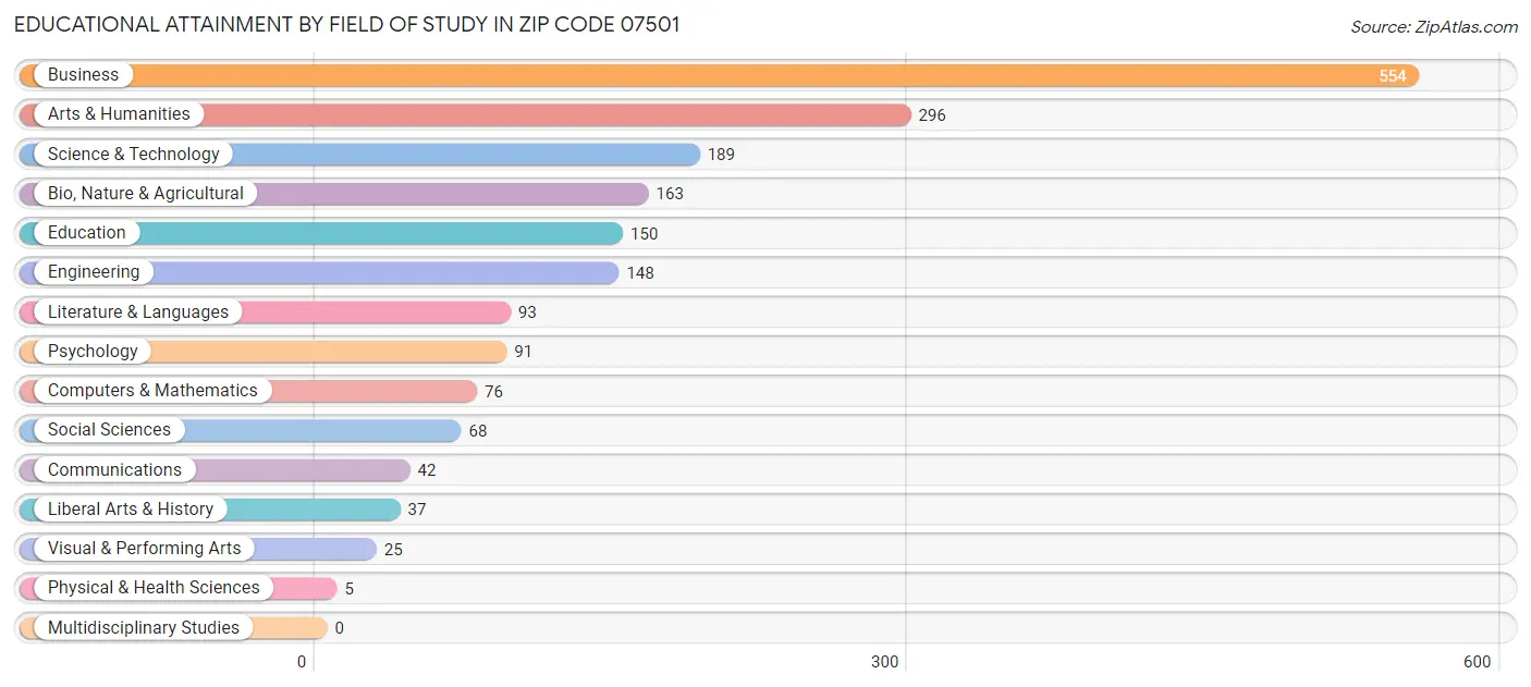 Educational Attainment by Field of Study in Zip Code 07501