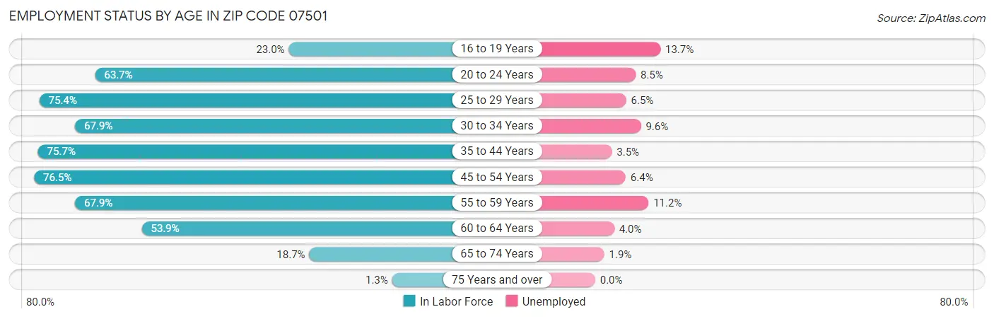 Employment Status by Age in Zip Code 07501