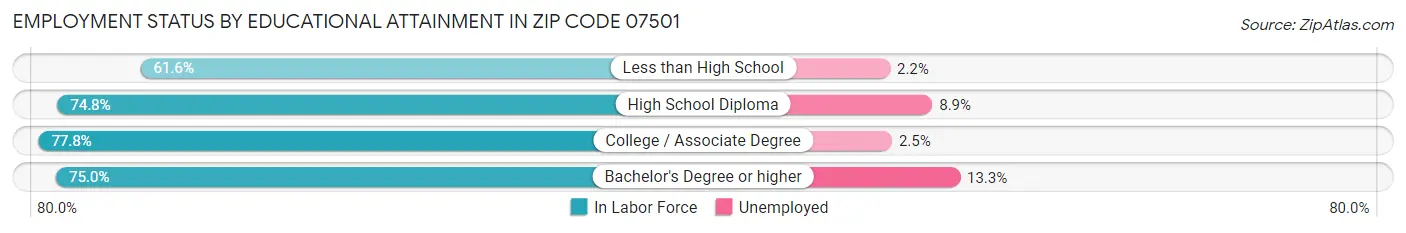 Employment Status by Educational Attainment in Zip Code 07501