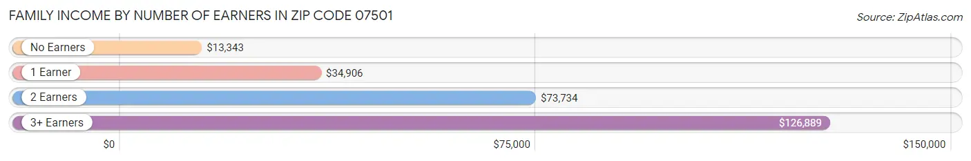 Family Income by Number of Earners in Zip Code 07501