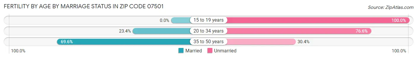 Female Fertility by Age by Marriage Status in Zip Code 07501