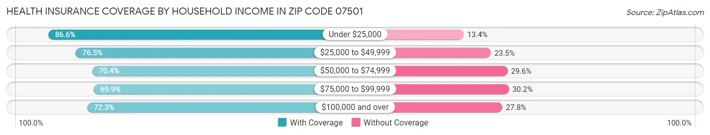 Health Insurance Coverage by Household Income in Zip Code 07501