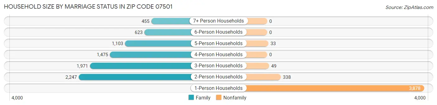 Household Size by Marriage Status in Zip Code 07501