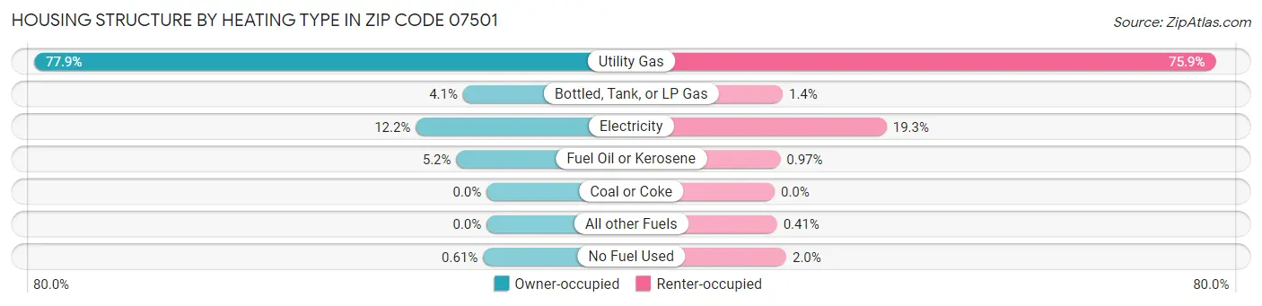 Housing Structure by Heating Type in Zip Code 07501