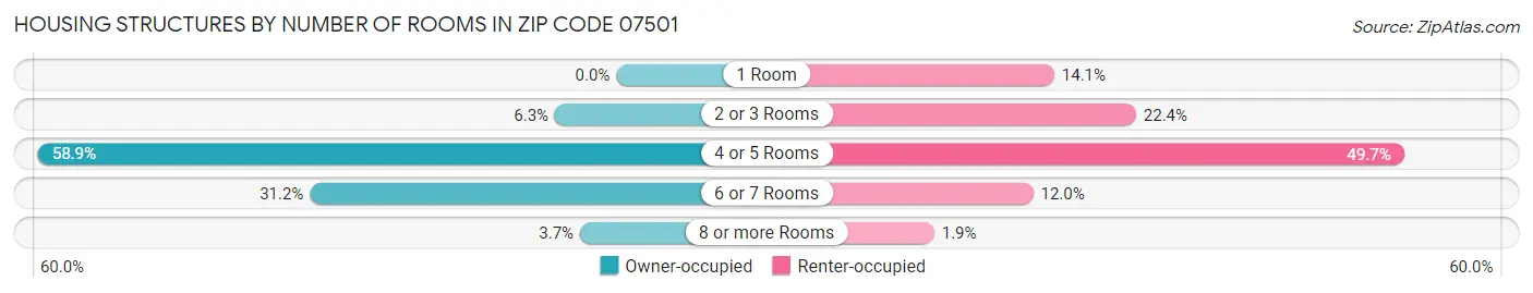Housing Structures by Number of Rooms in Zip Code 07501