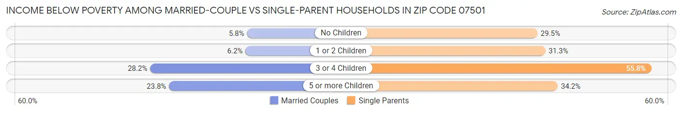 Income Below Poverty Among Married-Couple vs Single-Parent Households in Zip Code 07501
