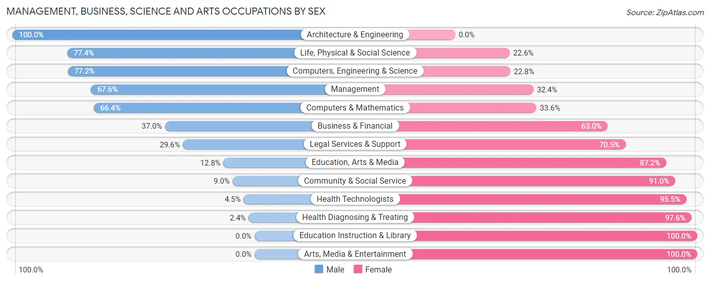 Management, Business, Science and Arts Occupations by Sex in Zip Code 07501