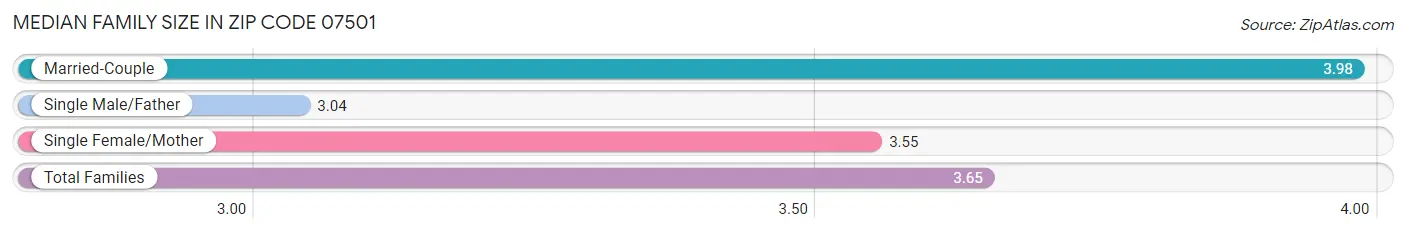 Median Family Size in Zip Code 07501