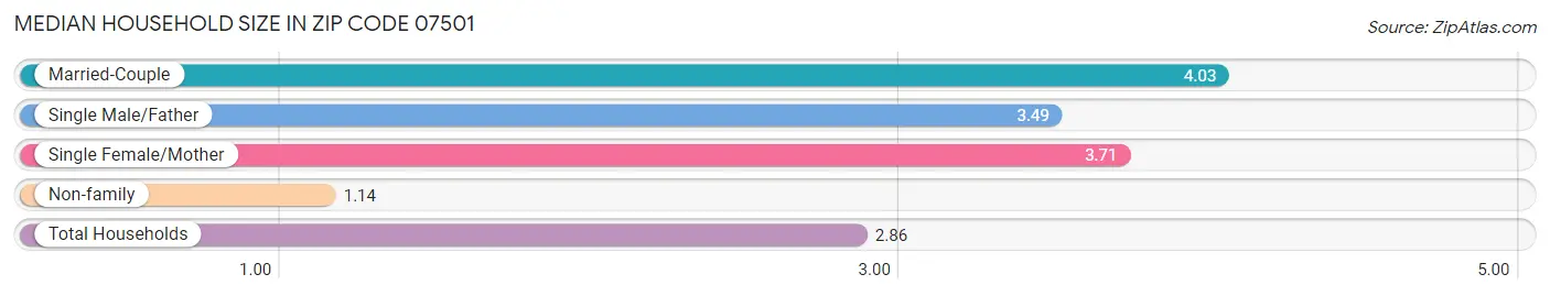 Median Household Size in Zip Code 07501