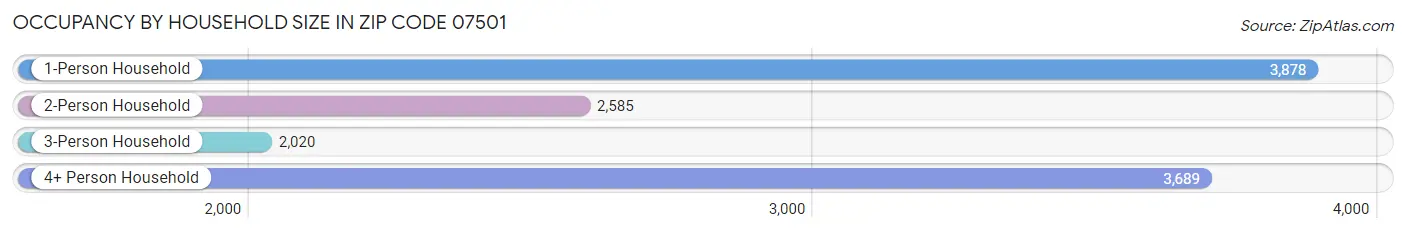 Occupancy by Household Size in Zip Code 07501