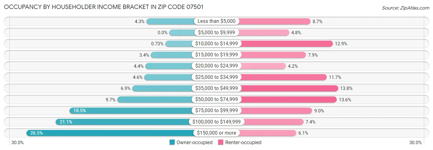 Occupancy by Householder Income Bracket in Zip Code 07501