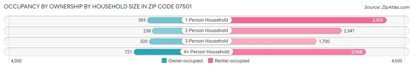 Occupancy by Ownership by Household Size in Zip Code 07501