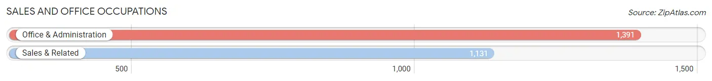 Sales and Office Occupations in Zip Code 07501