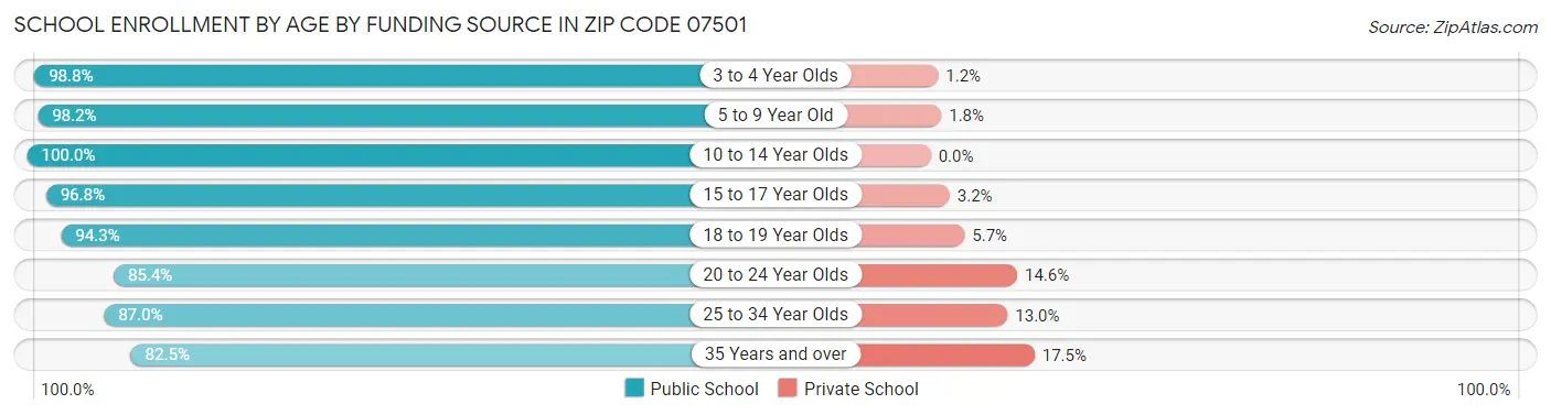 School Enrollment by Age by Funding Source in Zip Code 07501