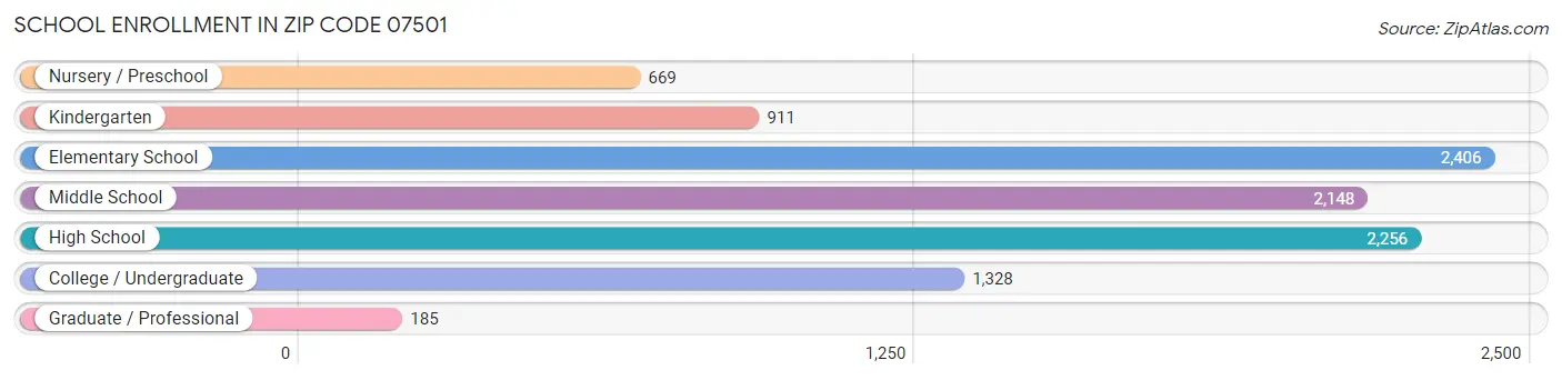 School Enrollment in Zip Code 07501