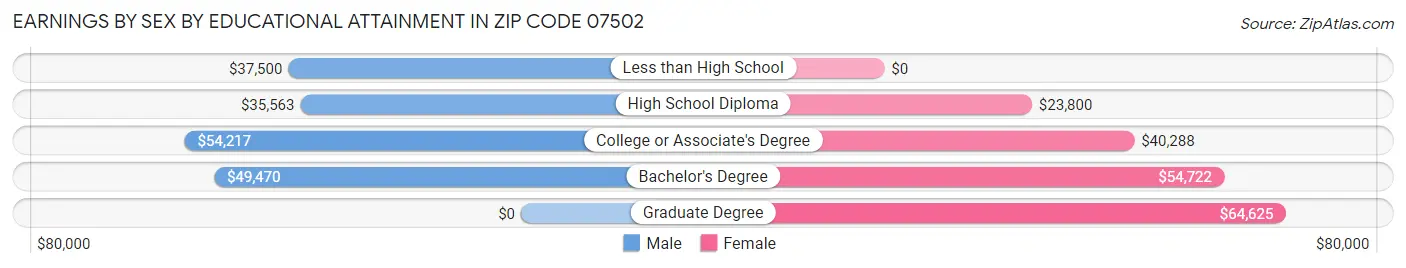Earnings by Sex by Educational Attainment in Zip Code 07502