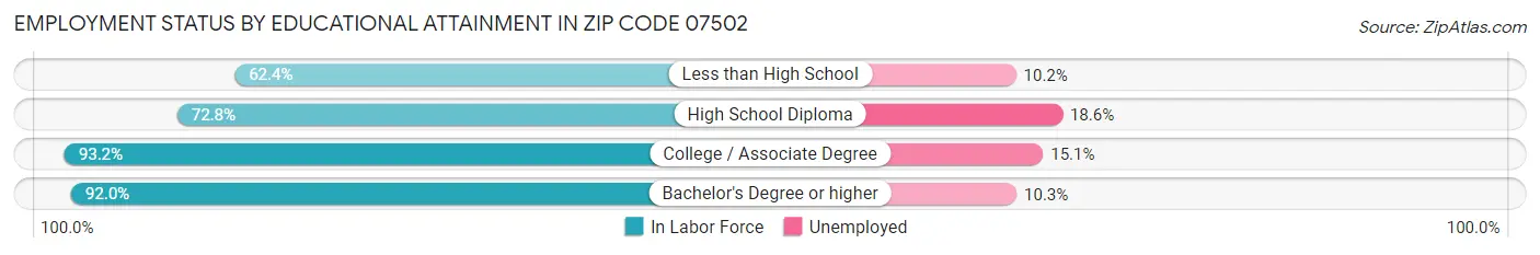 Employment Status by Educational Attainment in Zip Code 07502