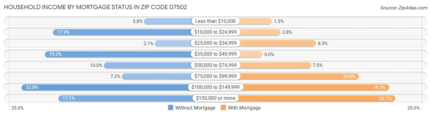 Household Income by Mortgage Status in Zip Code 07502