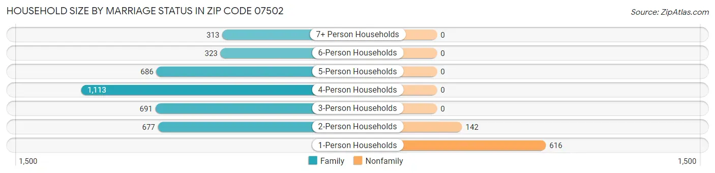 Household Size by Marriage Status in Zip Code 07502