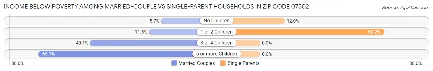 Income Below Poverty Among Married-Couple vs Single-Parent Households in Zip Code 07502