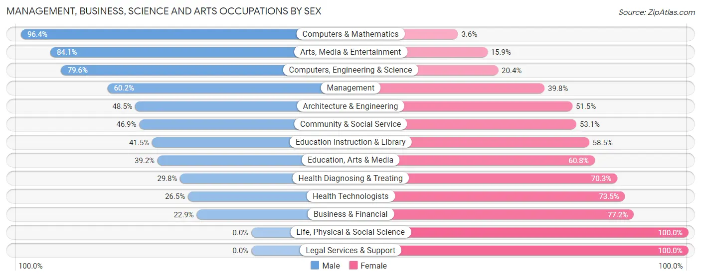 Management, Business, Science and Arts Occupations by Sex in Zip Code 07502
