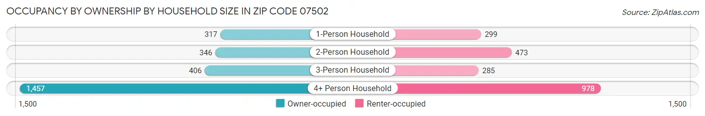 Occupancy by Ownership by Household Size in Zip Code 07502