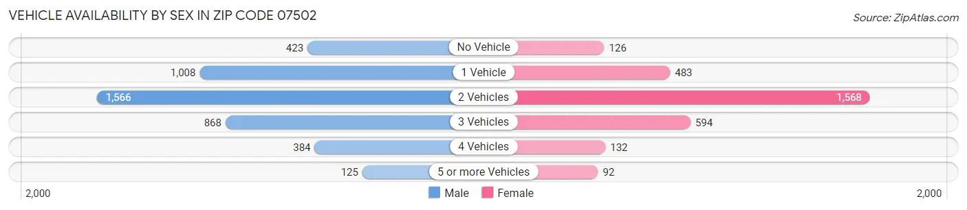 Vehicle Availability by Sex in Zip Code 07502