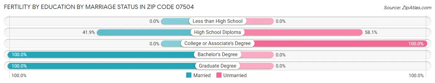 Female Fertility by Education by Marriage Status in Zip Code 07504