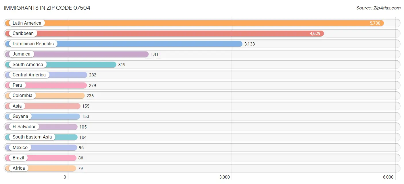 Immigrants in Zip Code 07504