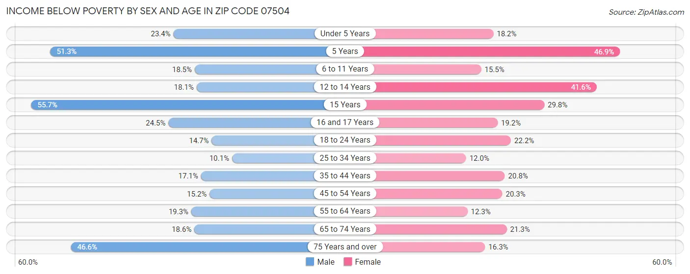 Income Below Poverty by Sex and Age in Zip Code 07504