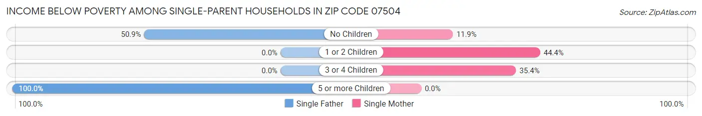 Income Below Poverty Among Single-Parent Households in Zip Code 07504