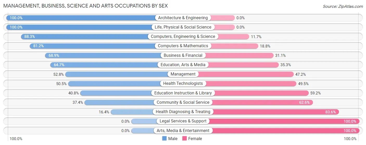 Management, Business, Science and Arts Occupations by Sex in Zip Code 07504