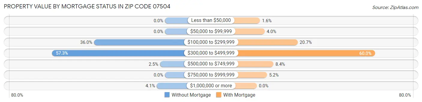 Property Value by Mortgage Status in Zip Code 07504