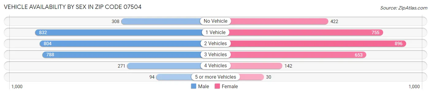 Vehicle Availability by Sex in Zip Code 07504