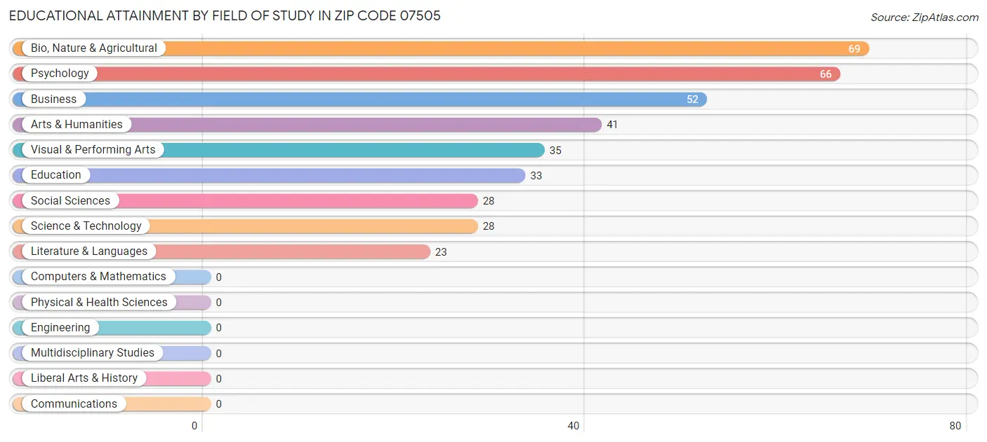 Educational Attainment by Field of Study in Zip Code 07505