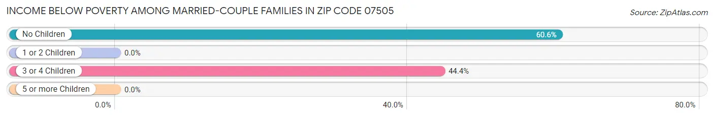 Income Below Poverty Among Married-Couple Families in Zip Code 07505